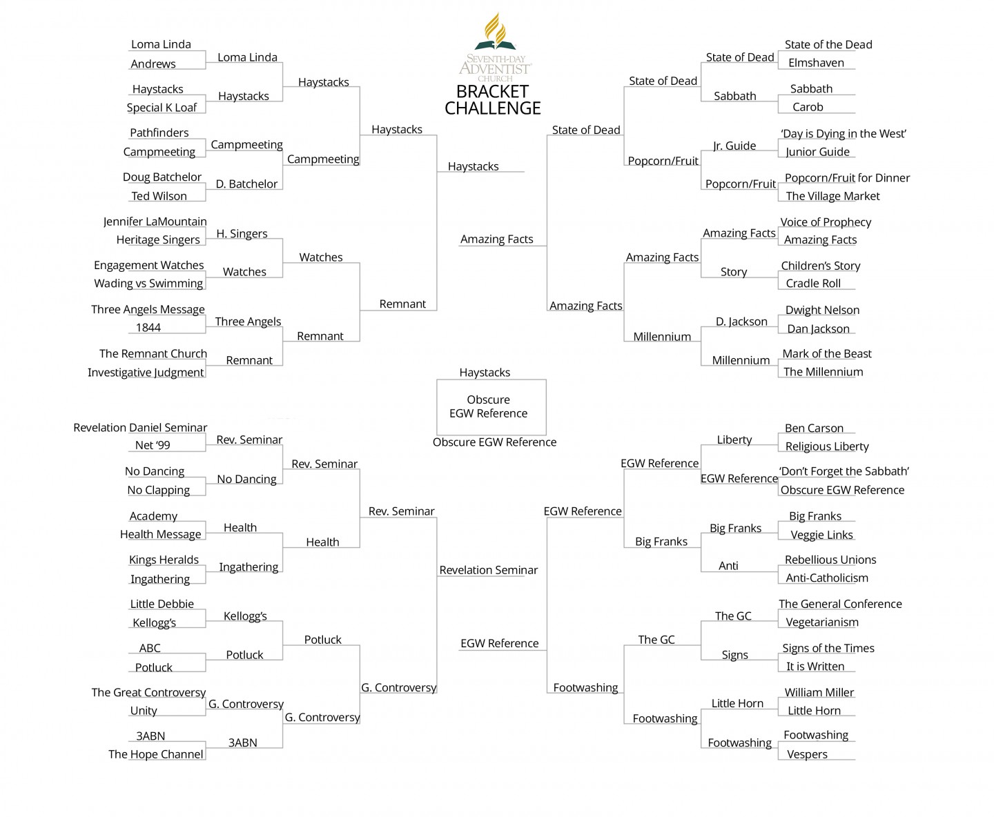 Adventist Bracket Challenge BarelyAdventist